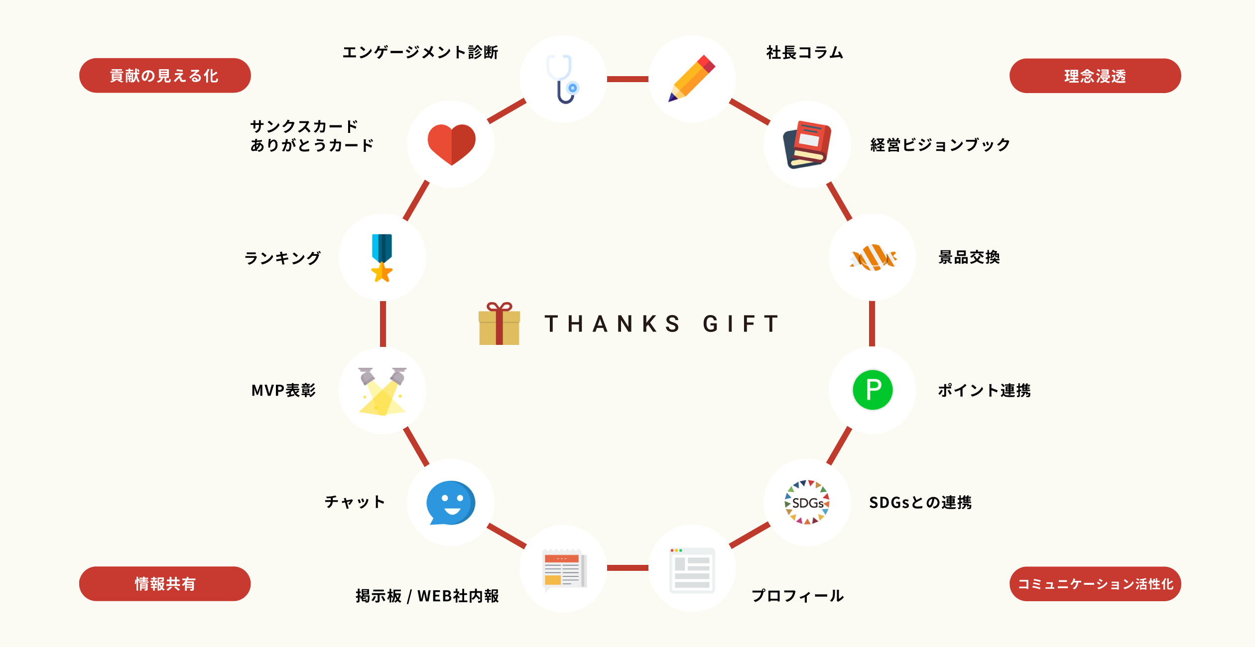 福利厚生ベネフィット カスタマイズ 社内通貨