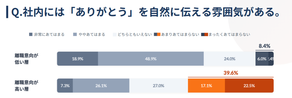 社内で感謝を伝え合う雰囲気