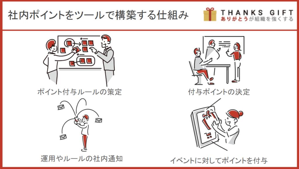 社内ポイント制度をツールやアプリで構築する仕組み