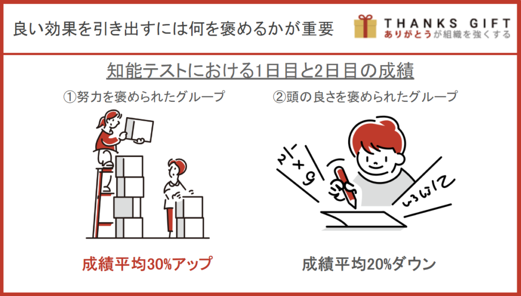 良い効果を引き出すには「何を褒めるか」が重要
