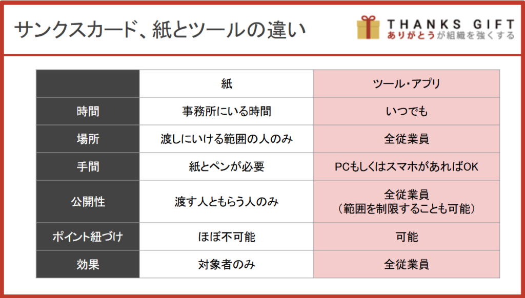 サンクスカードの運用は紙？ツール？それぞれの注意点