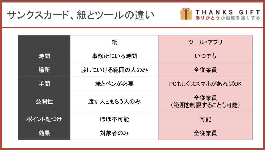 サンクスカードをデジタル・アプリ化するメリット