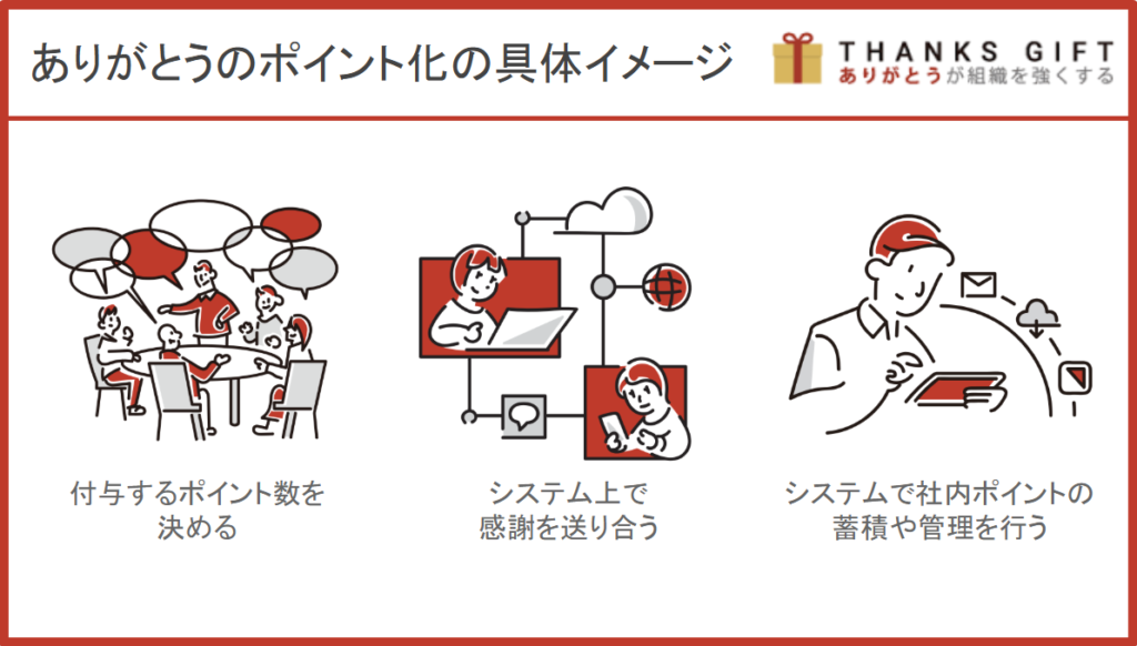 ありがとうのポイント化の具体イメージ