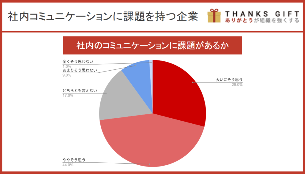 社内コミュニケーションに課題を持つ企業は7割以上