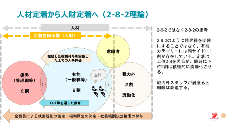 組織の全員を定着させるのでは無く、活躍してくれる「人財」に定着してもらうことが重要