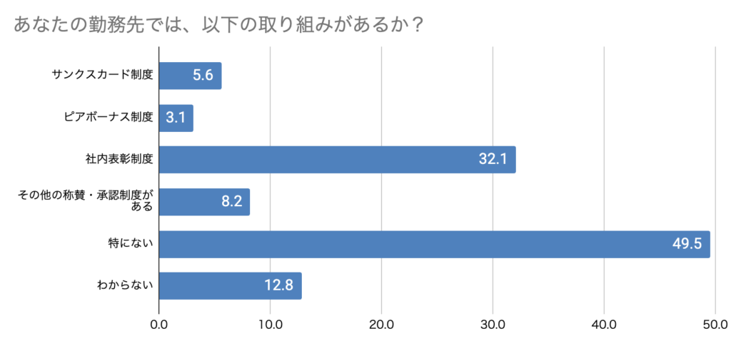 あなたの勤務先では、以下の取り組みがあるか？