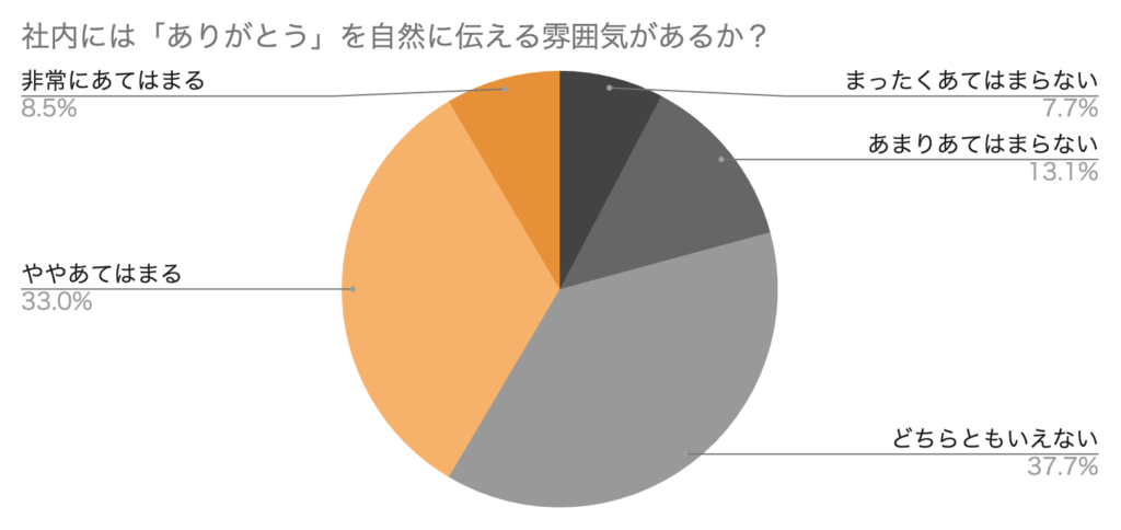 社内には「ありがとう」を自然に伝える雰囲気があるか？