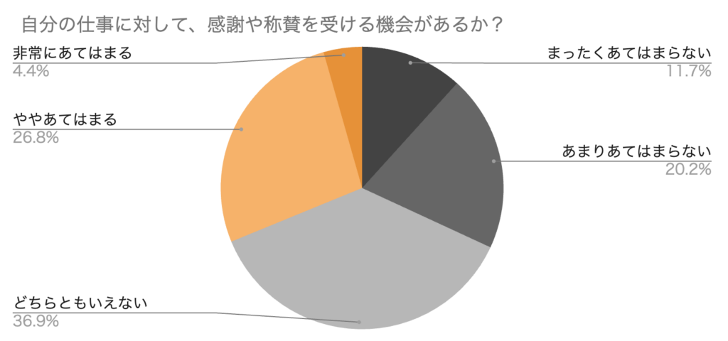自分の仕事に対して、感謝や称賛を受ける機会があるか？