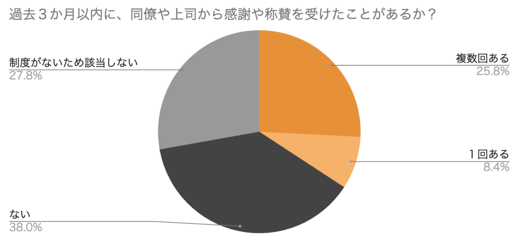 過去３か月以内に、同僚や上司から感謝や称賛を受けたことがあるか？