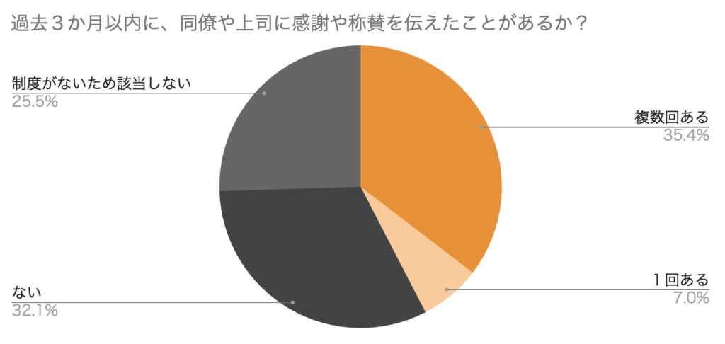 過去３か月以内に、同僚や上司に感謝や称賛を伝えたことがあるか？